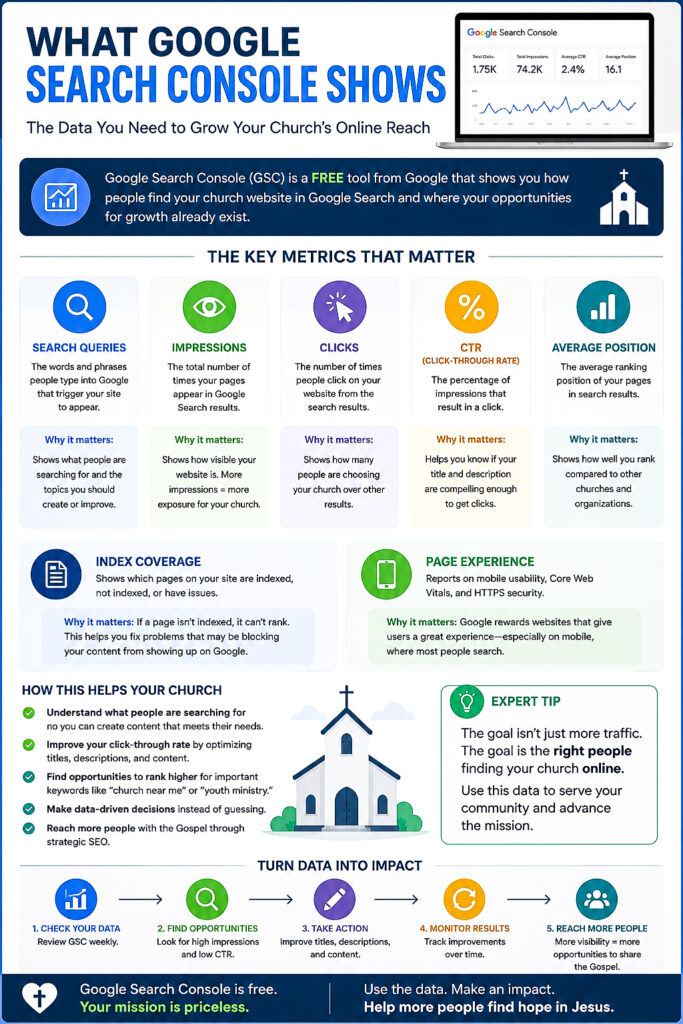 Infographic explaining what Google Search Console shows for churches, including search queries, impressions, clicks, click-through rate, average position, indexed pages, and how each metric helps improve church SEO.
