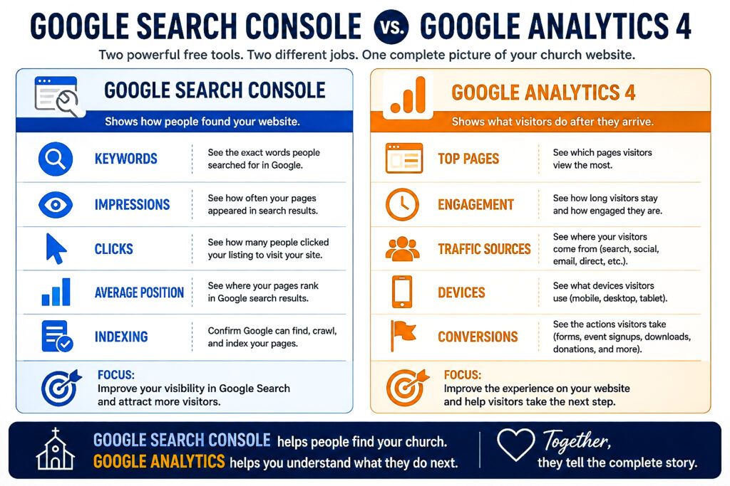 Infographic showing seven important Google Analytics 4 metrics churches should watch, including visitors, traffic sources, top pages, engagement time, devices, returning visitors, and conversions.