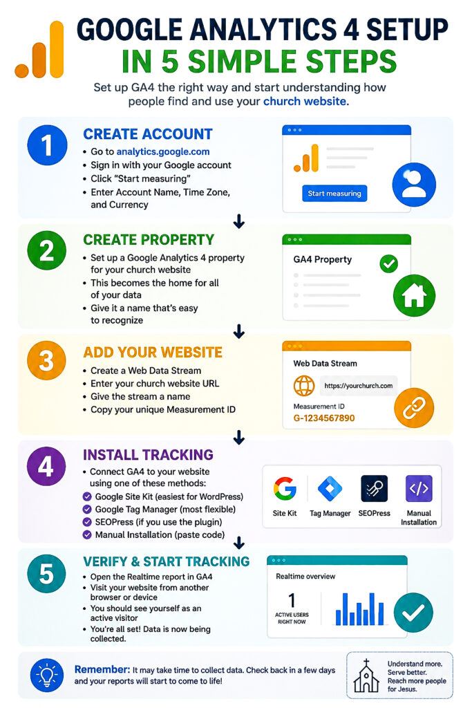 Infographic showing the five steps to set up Google Analytics 4 for a church website, including creating an account, creating a GA4 property, adding a website, installing tracking, and verifying data collection.