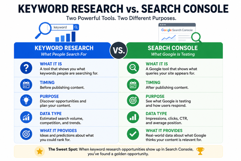Comparison infographic showing the difference between keyword research tools and Google Search Console data