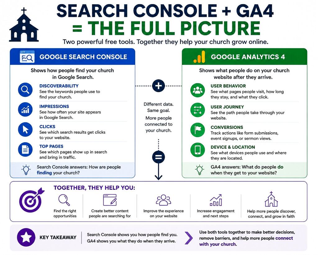 Infographic showing how Google Search Console and Google Analytics 4 work together to help churches understand search visibility, website behavior, engagement, and church growth opportunities.