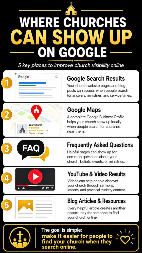 Infographic showing five places churches can show up on Google, including Google Search results, Google Maps, frequently asked questions, YouTube videos, and blog articles.