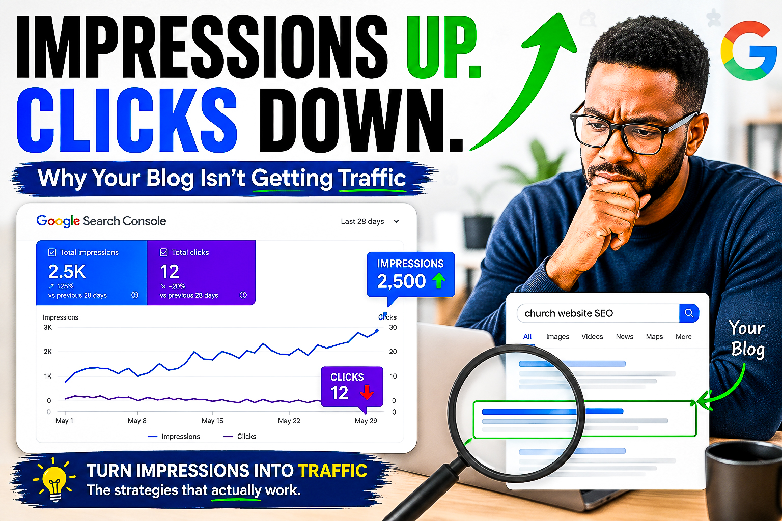 Google Search Console impressions increasing while clicks remain low