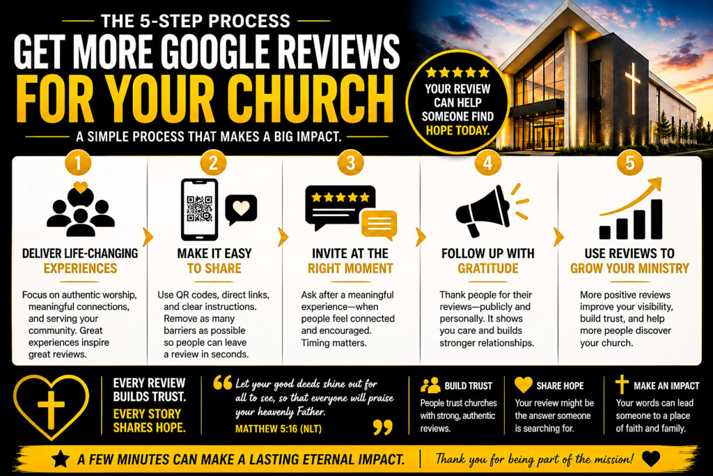 Infographic showing a five-step process for churches to get more Google reviews by delivering meaningful experiences, making reviews easy to share, asking at the right time, following up with gratitude, and using reviews to strengthen ministry visibility.