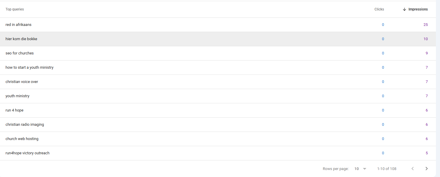 Google Search Console showing search queries generating impressions for Pastor Dre YouTube videos