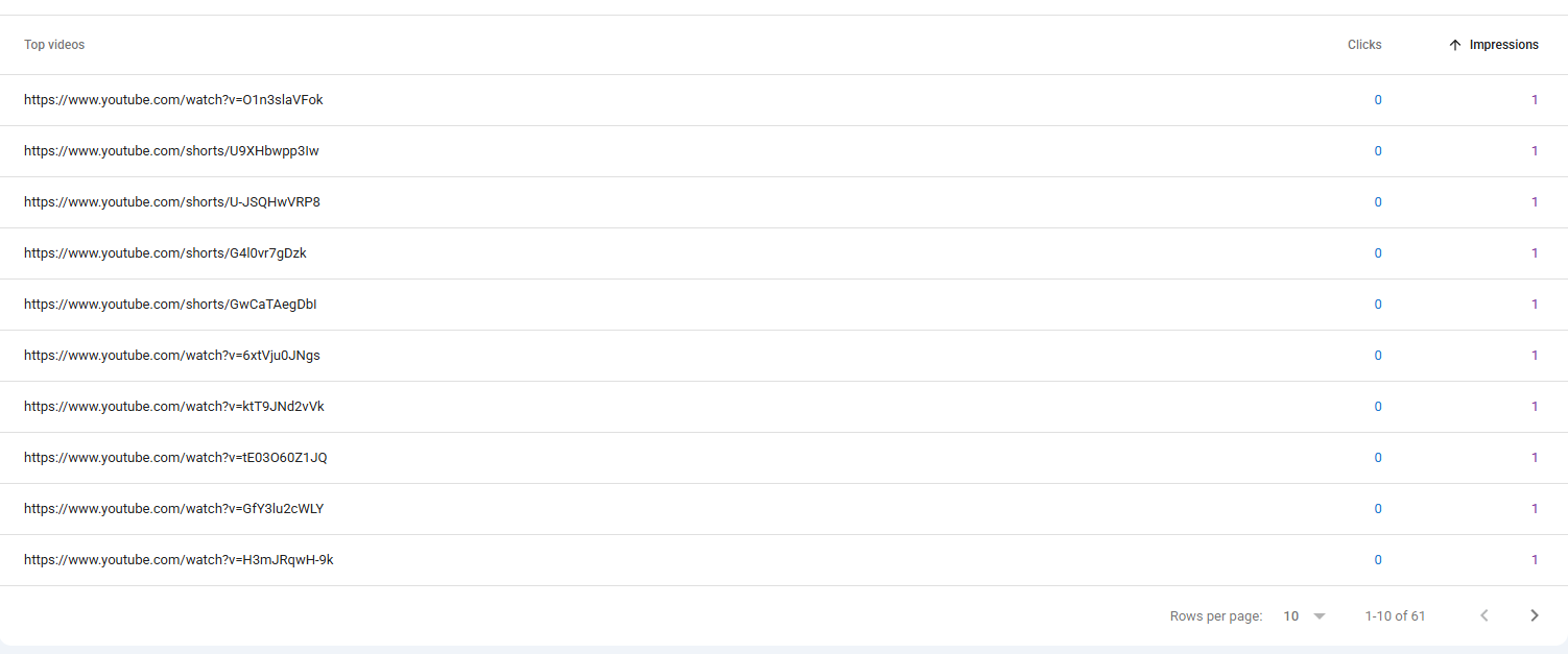Google Search Console report showing Pastor Dre YouTube videos and Shorts receiving Google impressions