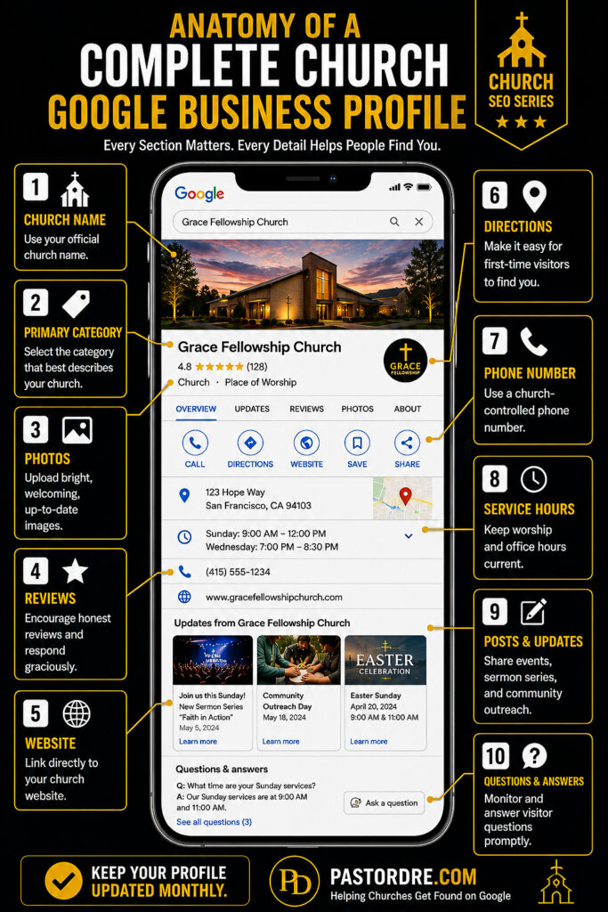 Infographic showing the 10 key parts of a complete church Google Business Profile, including the church name, category, photos, reviews, website, directions, phone number, service hours, updates, and questions.