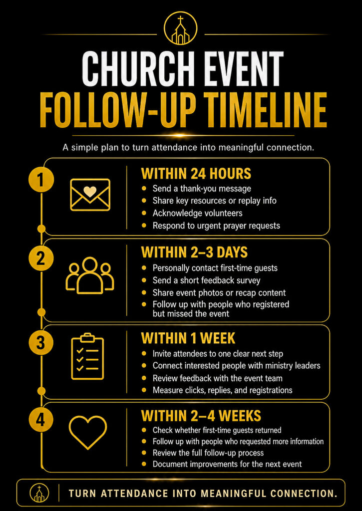 Infographic showing a church event follow-up timeline with steps for within 24 hours, within 2 to 3 days, within 1 week, and within 2 to 4 weeks.