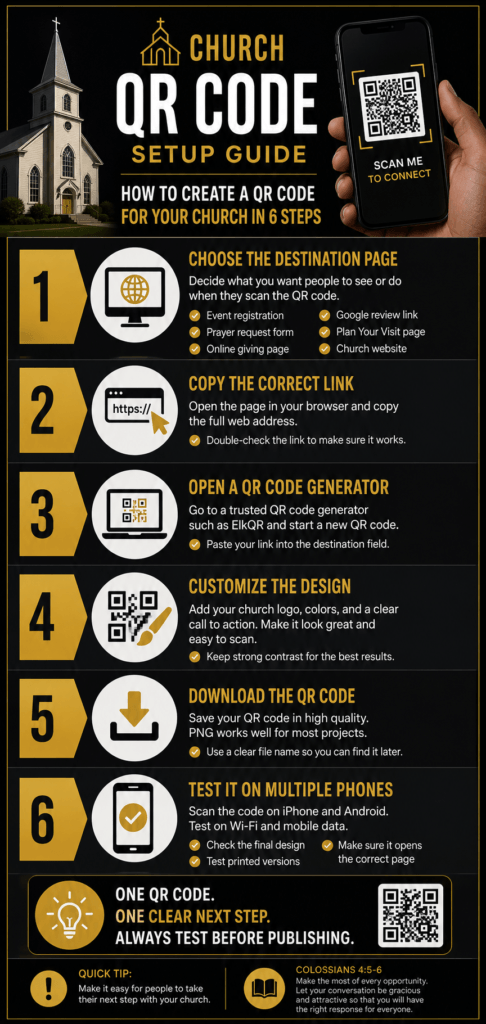 Infographic showing six steps to create a QR code for your church, including choosing a destination, copying the link, customizing, downloading, and testing the code.